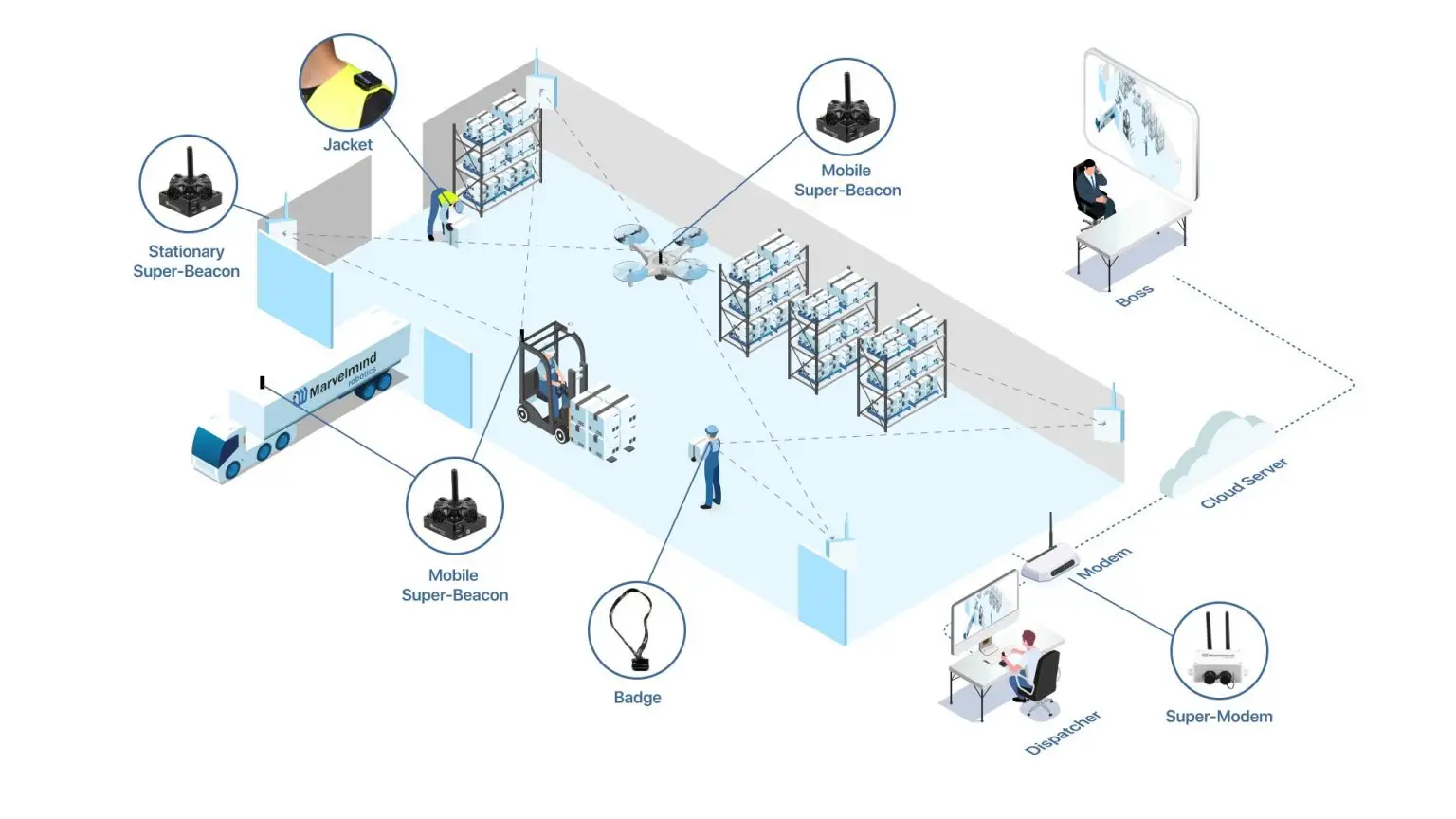 How indoor positioning works: trilateration using time-of-flight measurements from stationary beacons to mobile beacon for RTLS tracking