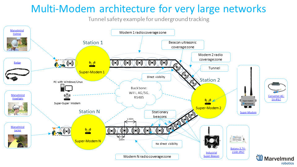 Multi-Modem Architecture