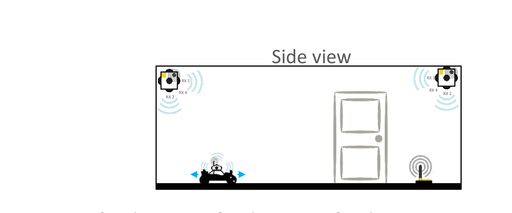 Side view: Marvelmind beacons mounted high on the walls with line of sight to the mobile beacon, a door as obstruction